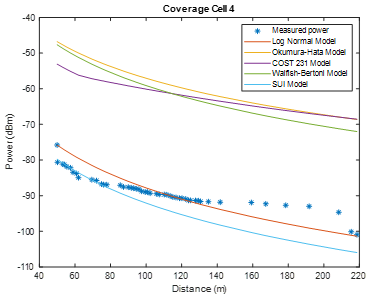 Coverage cell 4 without correction factor