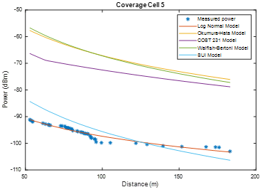 Coverage cell 5 without empirical correction
factor