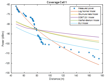 Coverage cell 1 with correction factor