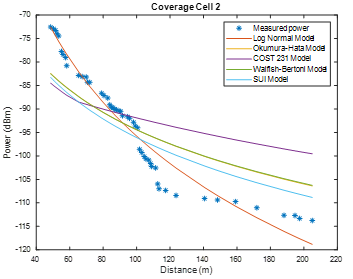 Coverage cell 2 with correction factor