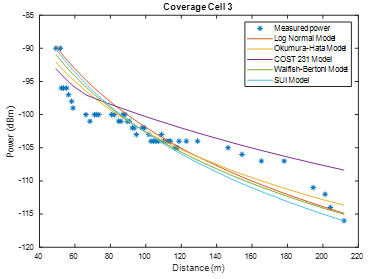 Coverage cell 3 with correction factor