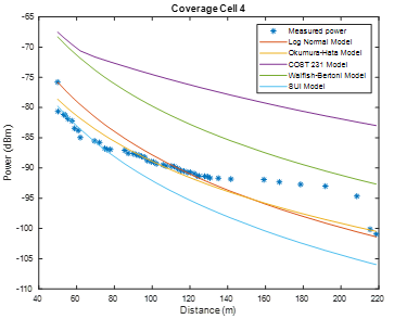 Coverage cell 4 with correction factor