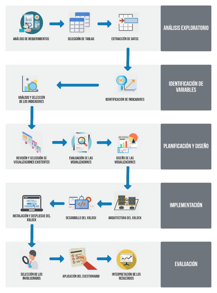 Pasos de la Metodología Adaptada LATUX
Empleada en el Desarrollo del XBlock