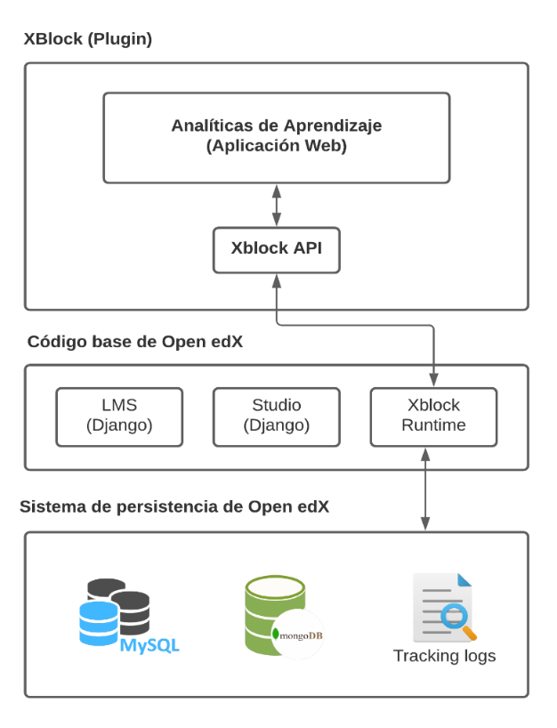 Arquitectura propuesta para el XBlock