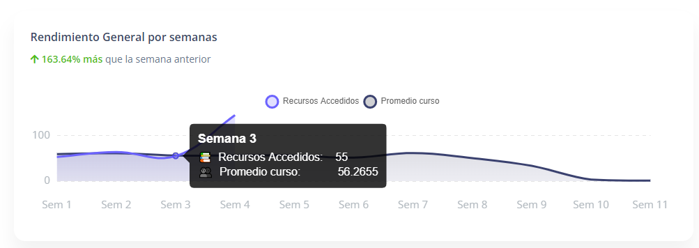 Rendimiento general por semanas. Vista
del estudiante
