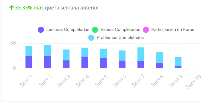 Recursos completados por semanas de todos
los estudiantes del curso. Vista del docente