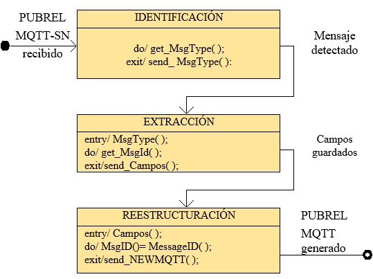 Conversión
realizada en el mensaje PUBREL