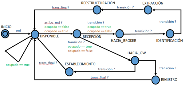 Diagrama
de estados desarrollado en UPPAL