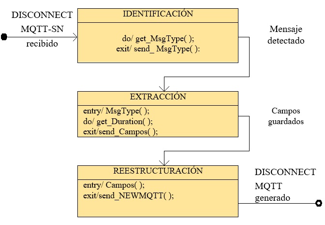 Conversión
realizada en el mensaje PINGREQ