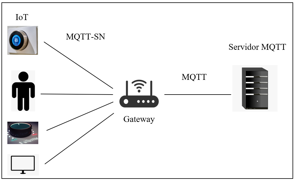 Red MQTT-SN y MQTT