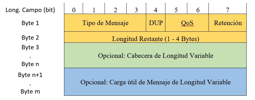 Estructura del mensaje MQTT (MQTT, 2022)