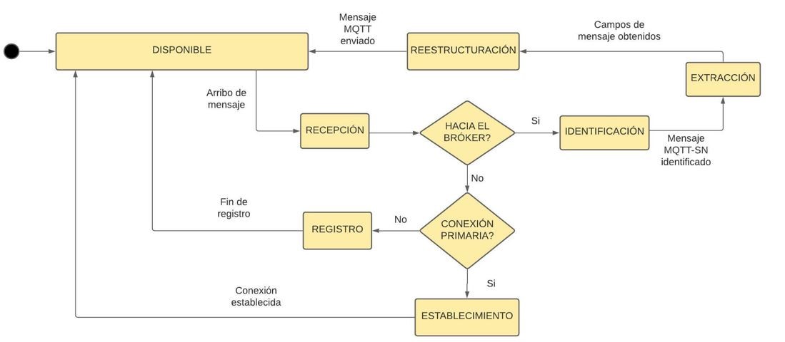 Diagrama
de estados del convertidor de protocolos MQTT-SN a MQTT