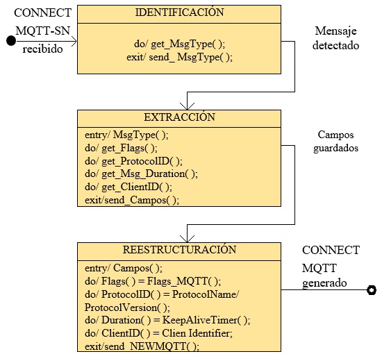 Conversión
realizada en el mensaje CONNECT