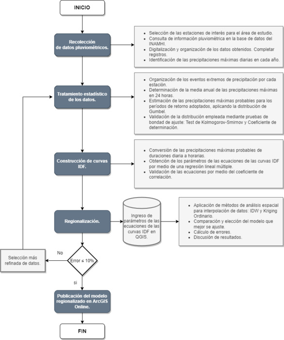 Diagrama
de Flujo de la Metodología