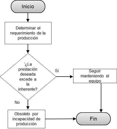 Diagrama del Parámetro de Incapacidad de Producción