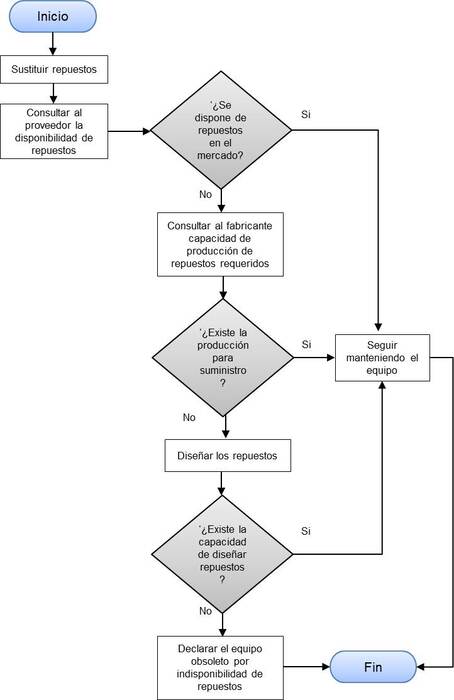 Diagrama del Parámetro de Disponibilidad de
Repuestos