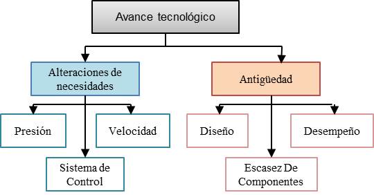 Diagrama
del Parámetro del Avance Tecnológico: