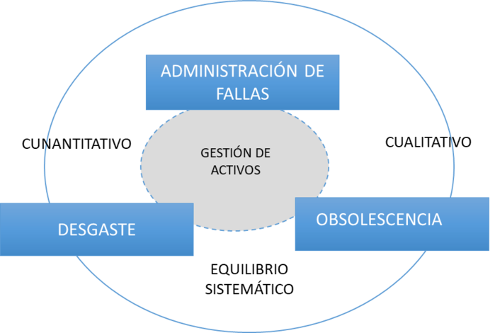 Equilibrio Sistémico de Gestión
de Activo, Asociado a la Administración de Fallas y al Estudio de Desgaste y
Obsolescencia, en Equipos Industriales