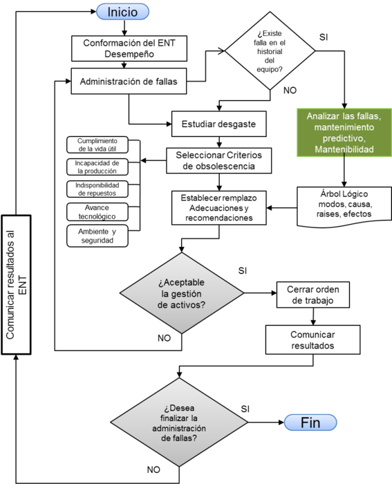 Esquema
de Investigación para el Estudio de Falla, Desgaste y Obsolescencia en Gestión
de Activos Industriales: