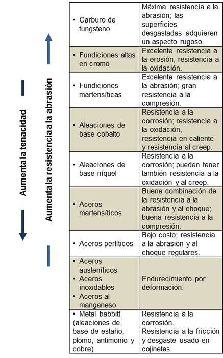 Clasificación
Simplificada de las Aleaciones Resistentes al Desgaste, Acotando la Descripción
Pertinente en este Estudio 

 