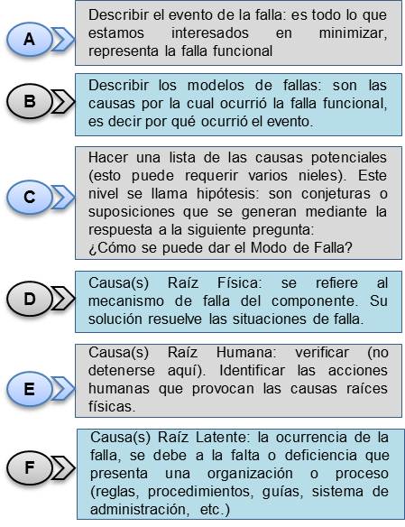 Descripción de Etapas Representadas en el Proceso
del Análisis Causa Raíz