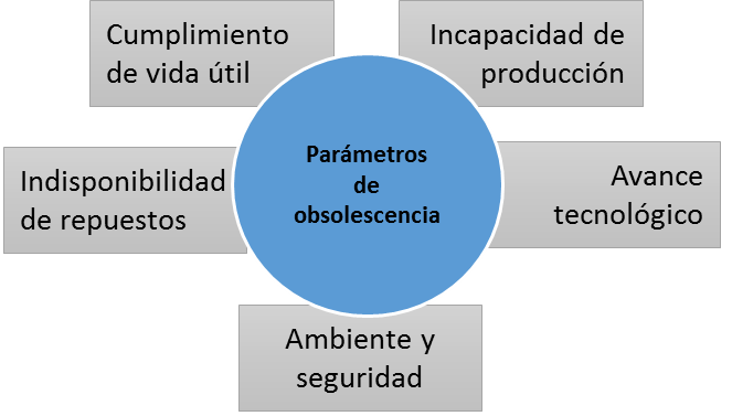 Parámetros
de Obsolescencia