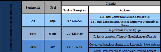 Criterios de Obsolescencia