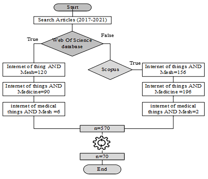 Esquema de la revisión del artículo