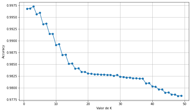 Curva
para obtener el número óptimo de vecinos K