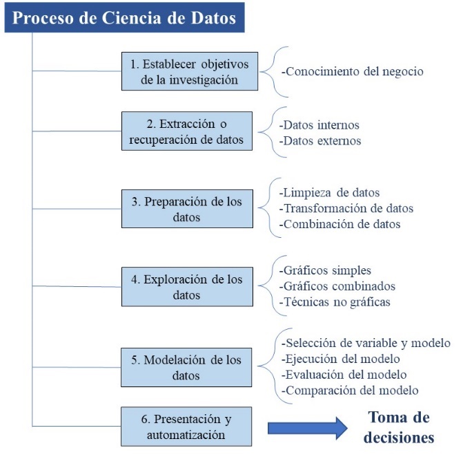 Etapas del proceso de la Ciencia de Datos