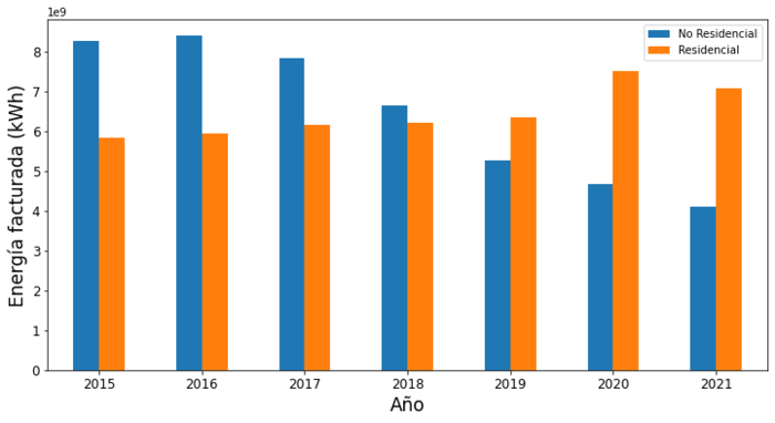 Energía
facturada por año y tipo de cliente