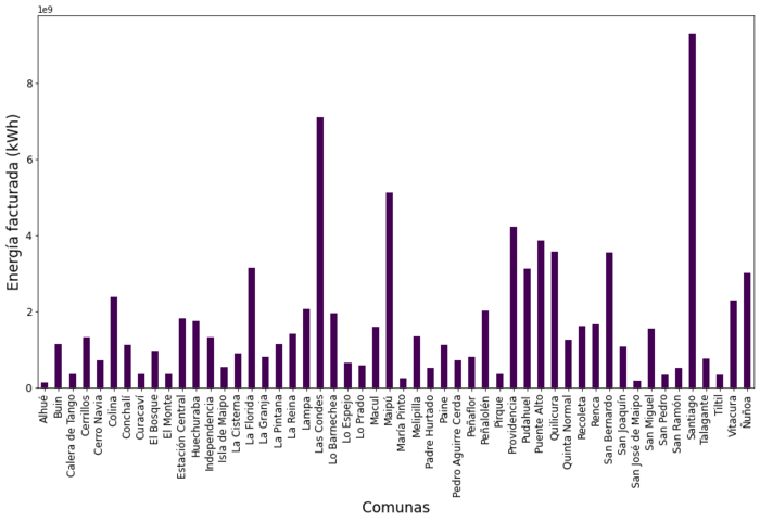 Energía
facturada por comuna