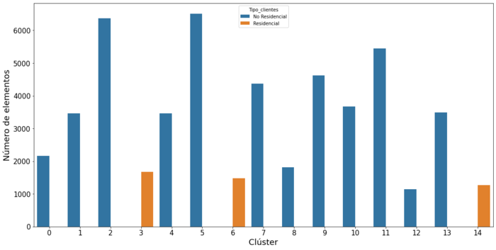 Clústers vs. Tipo
de clientes