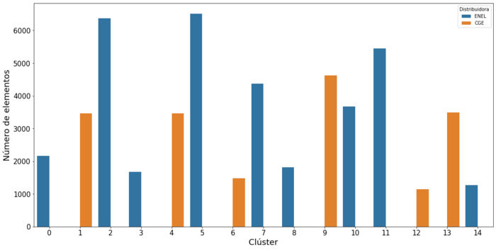 Clústers vs. Distribuidora