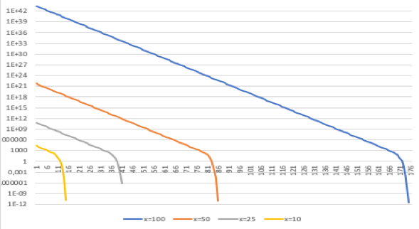 Curvas de
Convergencia de |f(x)| en escala escala logarítmica por número de iteración
para f(x)=ex - 100 con diferentes puntos de inicios alejados de
la raíz 