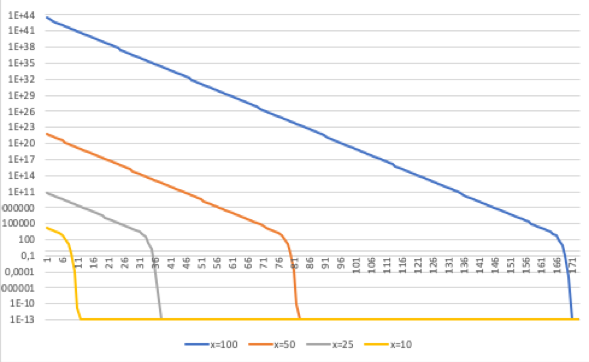 Curvas de Convergencia de |f(x)| en escala logarítmica por número de iteración para f(x)=ex – 1000 – x2 – x  con diferentes puntos de inicios alejados de la
raíz 