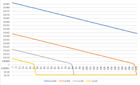 Curvas de
Convergencia de |f(x)| en escala logarítmica por número de iteración
para f(x)= -100 * cos cos (x) + e2x + e-2x con diferentes puntos de inicios alejados de
la raíz   