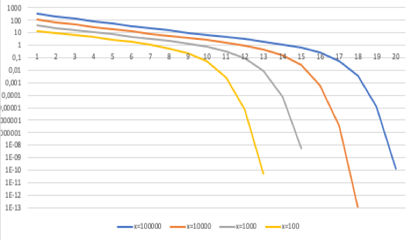  Curvas de Convergencia de|f(x)| en escala logarítmica por número de iteración
para f(x)=Ln Ln(x)+√x con diferentes puntos de inicios alejados de
la raíz 