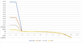 Curvas de
Convergencia de |f(x)| en escala logarítmica por número de iteración
para  f(x)=ex-100  con diferentes puntos de inicios alejados de
la raíz

 