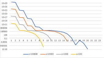Curvas de
Convergencia de |f(x)| en escala logarítmica por número de iteración
para f(x)=(x-10)6-106 con diferentes
puntos de inicios alejados de la raíz

  