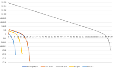Curvas de
Convergencia de |f(x)| en escala logarítmica por número de iteración
para f(x,y)=ex*y-1    con diferentes puntos de inicios alejados de
la raíz 
