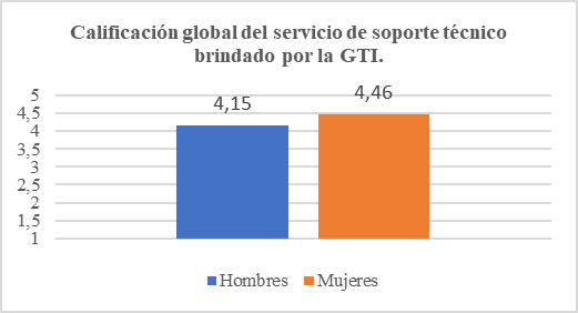 Percepción
de la calidad del servicio según el género de la población