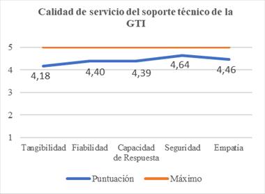 Puntuación
obtenida en cada dimensión