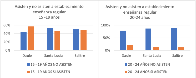 Asisten y no asisten a un establecimiento
enseñanza regular