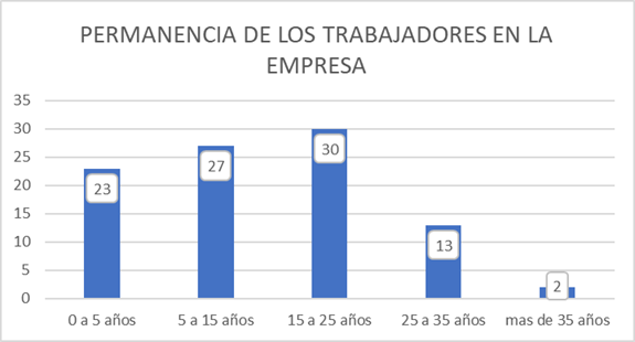 Permanencia
de los Trabajadores en la Empresa
