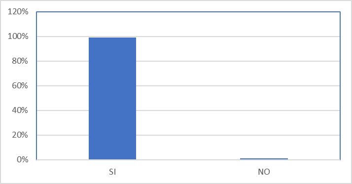 &iquest;Usted ha recibido capacitaci&oacute;n
sobre el tema medioambiental en la empresa donde labora?