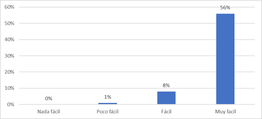 La
facilidad para participar en la toma de decisiones de su &aacute;rea de trabajo es: