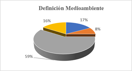 &iquest;Con cu&aacute;l de las
siguientes definiciones sobre medioambiente se identifica m&aacute;s?, el 59% conocen
bien de qu&eacute; se trata, estos son los resultados: