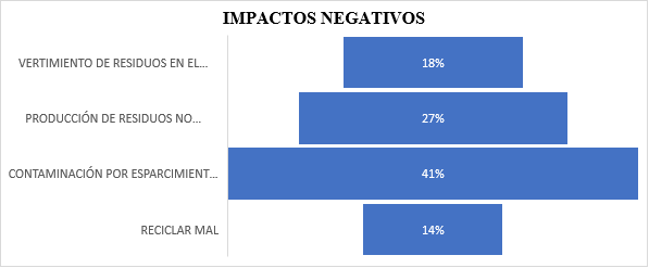 Impactos
Negativos sobre el Medioambiente