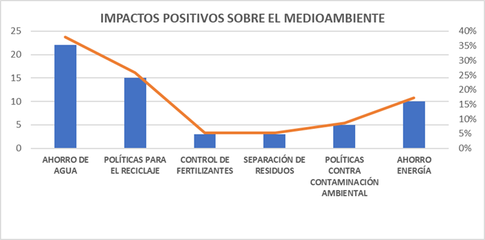 Impactos
Positivos sobre el Medioambiente

 